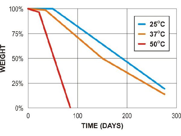 PCL biodegradation in lab compost