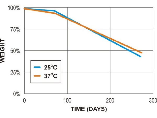 PCL biodegradation in lab soil