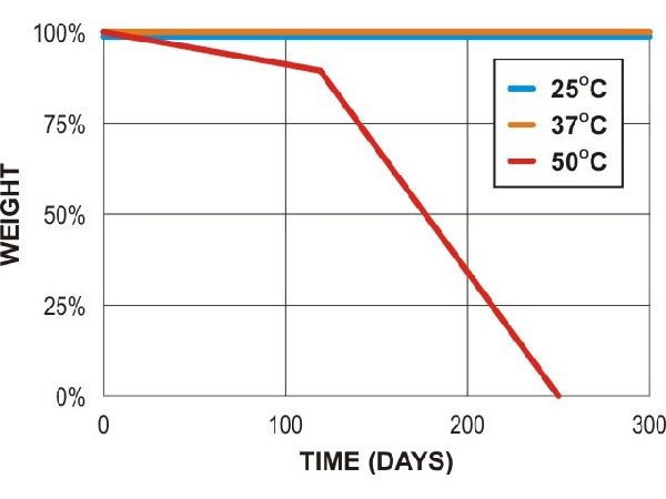 PLA biodegradation in lab compost