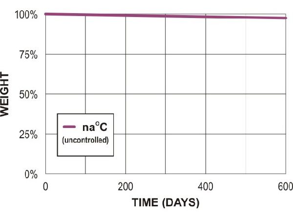 PLA biodegradation in outdoor soil