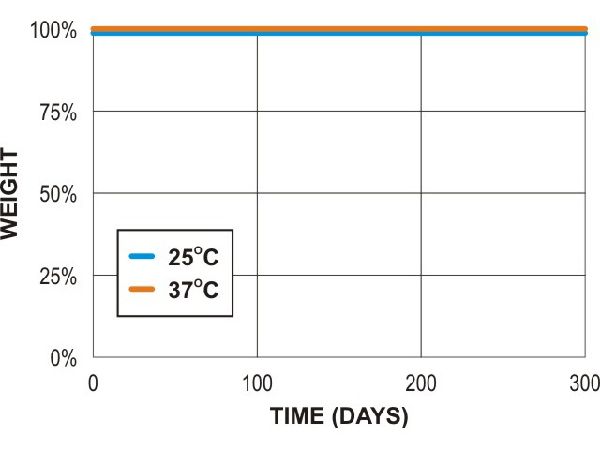 PLA biodegradation in lab soil